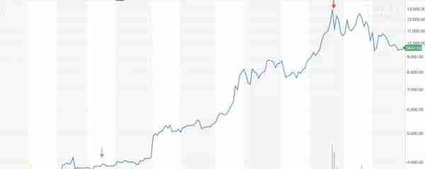 比特币 价格曲线(如何用数据判断比特币牛熊反转？终于有人找到了9个靠谱指标)