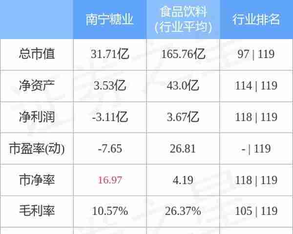 南宁糖业（000911）1月6日主力资金净卖出377.50万元