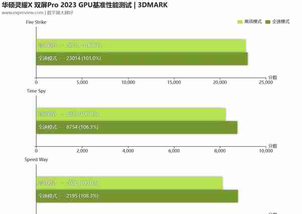 华硕灵耀X 双屏Pro 2023轻薄本评测：双屏多般好，性能更拔高