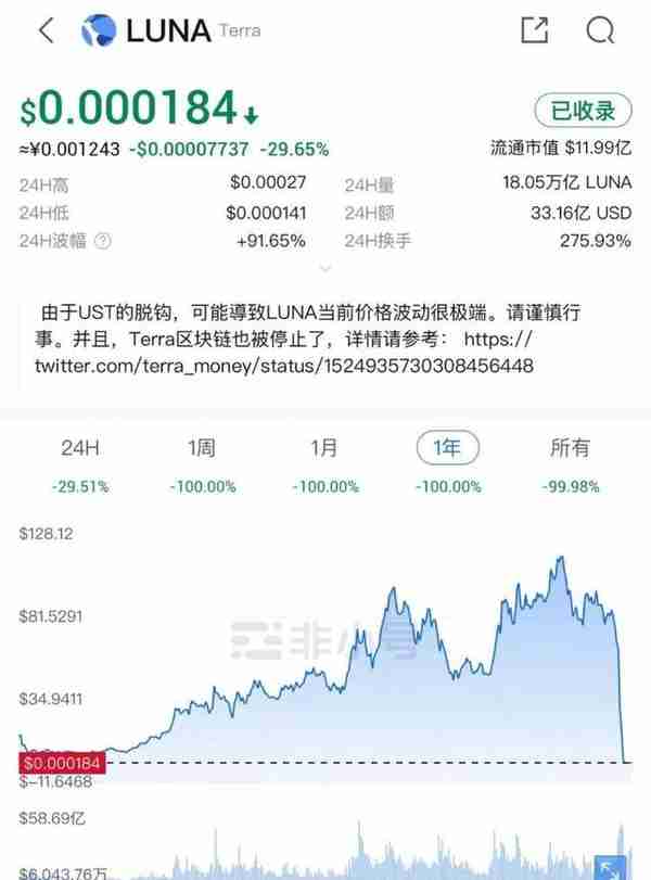 “币圈茅台”暴跌超99.99%后，韩国炒币客崩溃了
