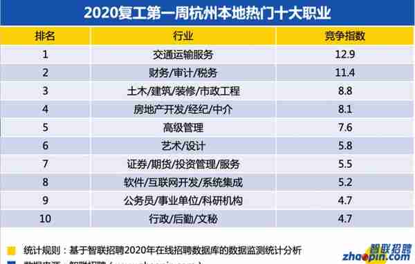 复工第一周，来看看杭州求职竞争最激烈的行业和职位