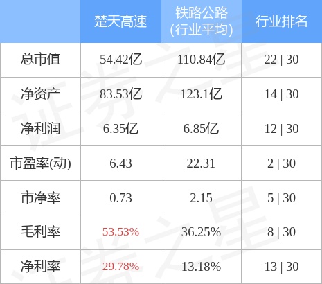楚天高速（600035）12月16日主力资金净卖出373.45万元