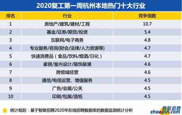 复工第一周，来看看杭州求职竞争最激烈的行业和职位