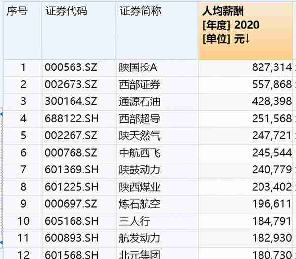 陕西最高薪上市国企，去年人均超82万元，董事长约122万