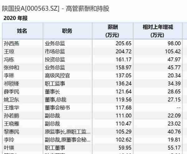 陕西最高薪上市国企，去年人均超82万元，董事长约122万