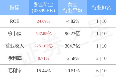 紫金矿业(02899.HK)已派付2021年度末期股息每10股2元