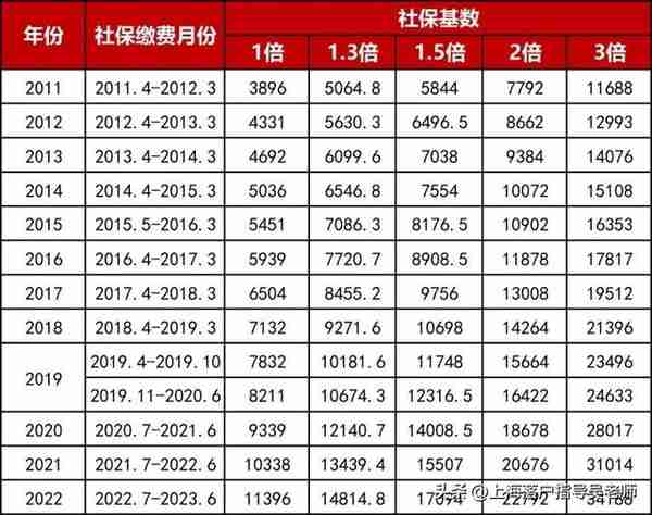 上海落户：如何查询社保基数是否满足上海落户要求