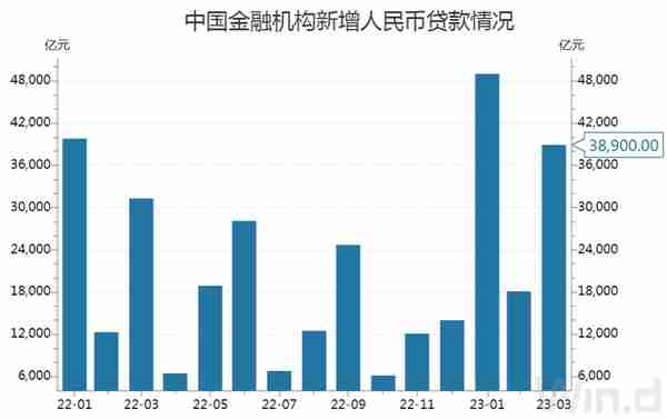 中国3月金融数据重磅出炉，M2、社融、新增贷款均超预期