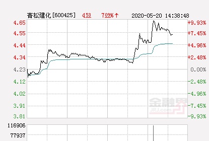 快讯：青松建化涨停 报于4.65元