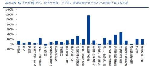 中国台湾股市变迁录
