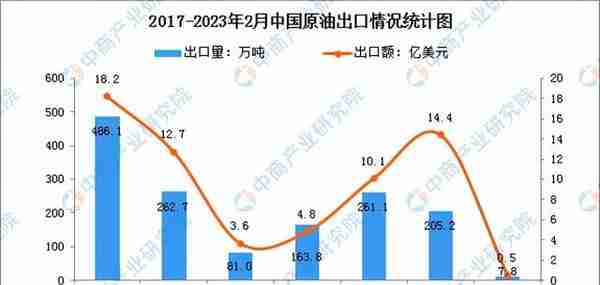 2023年中国原油贸易行业市场前景及投资研究报告（简版）