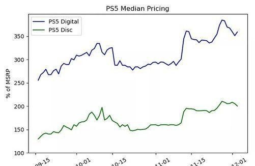 国行PS5也解决不了缺货问题