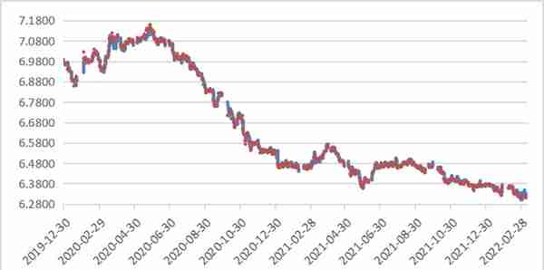 俄乌冲突后，人民币汇率坚挺，买人民币还是买美元避险？