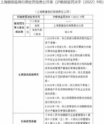 爱建信托8宗违法违规被罚400万 总经理吴文新等被警告