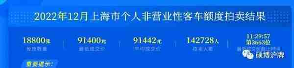 暴跌！2023年1月上海沪牌公告：额度仅11129辆，断崖式下跌！