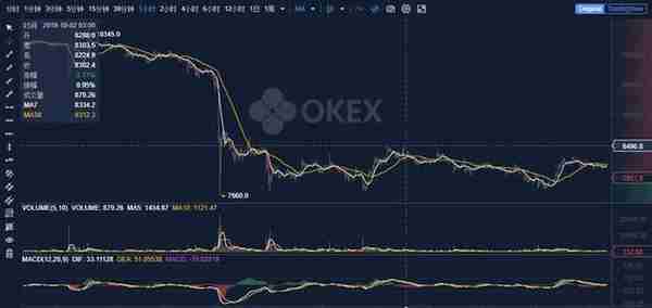 OKEx合约大数据——巧用基差和多空比，玩转比特币合约