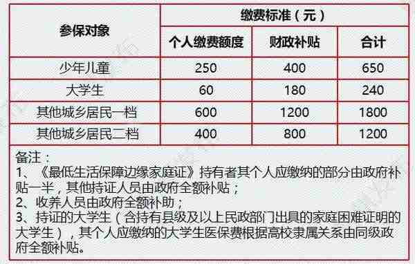 大病保险报销比例提高至60%！杭州呢？