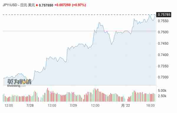 美国衰退担忧下日元开启绝地反击！日元空头头寸降至17个月新低，分析师：这可能只是开始