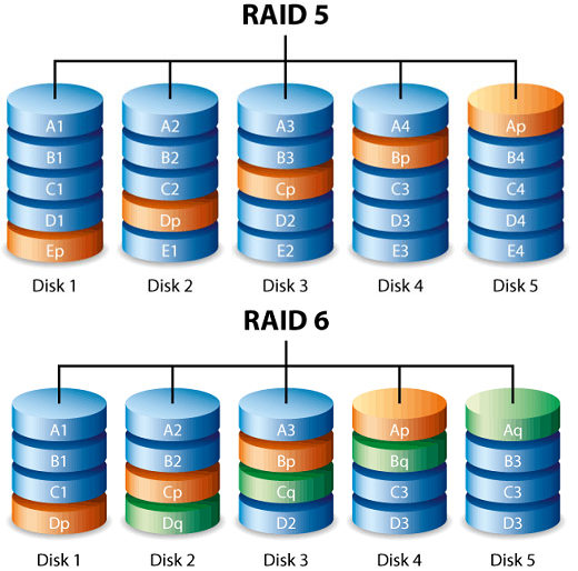 raid6(raid6容量计算)