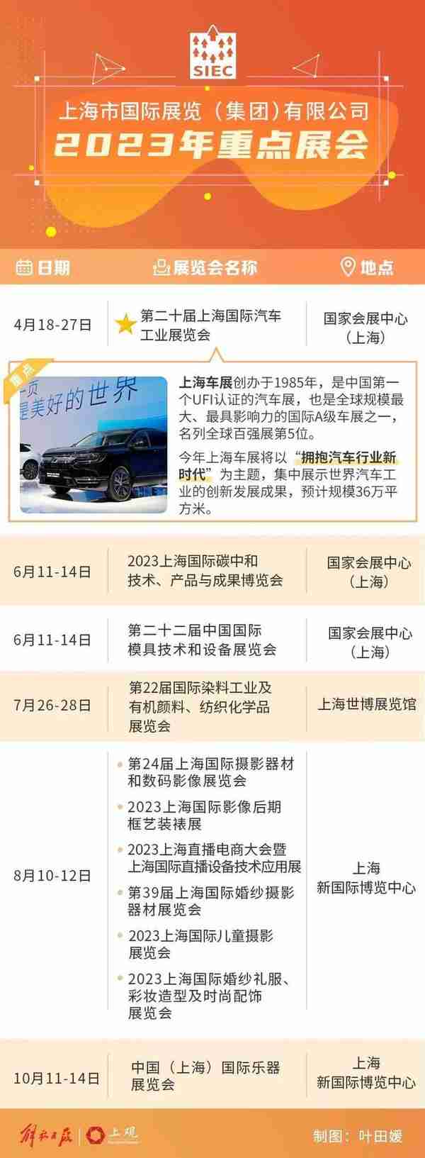 上海车展今年4月再度起航，预计规模36万平方米