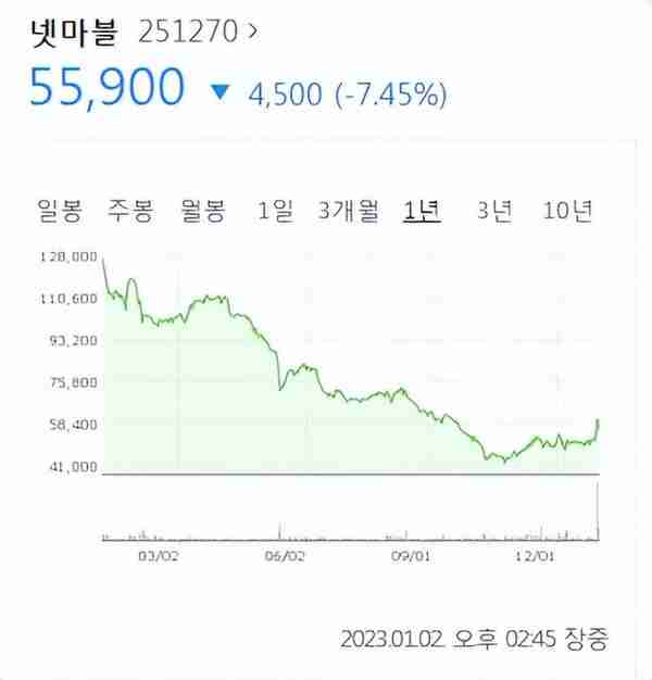 韩国厂商玩崩了？玩区块链从360块跌到7块，新游不赚还倒亏15亿！