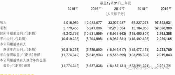美团股权曝光：腾讯持股约18%红杉为重要股东 长线基金增持
