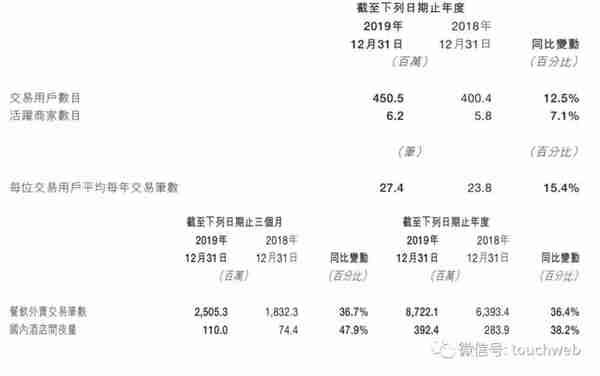 美团股权曝光：腾讯持股约18%红杉为重要股东 长线基金增持