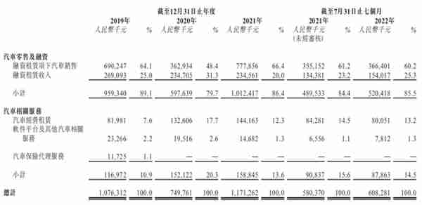 ​汽车融资租赁服务「喜相逢集团」再次递表，22年前7月收入6.08亿