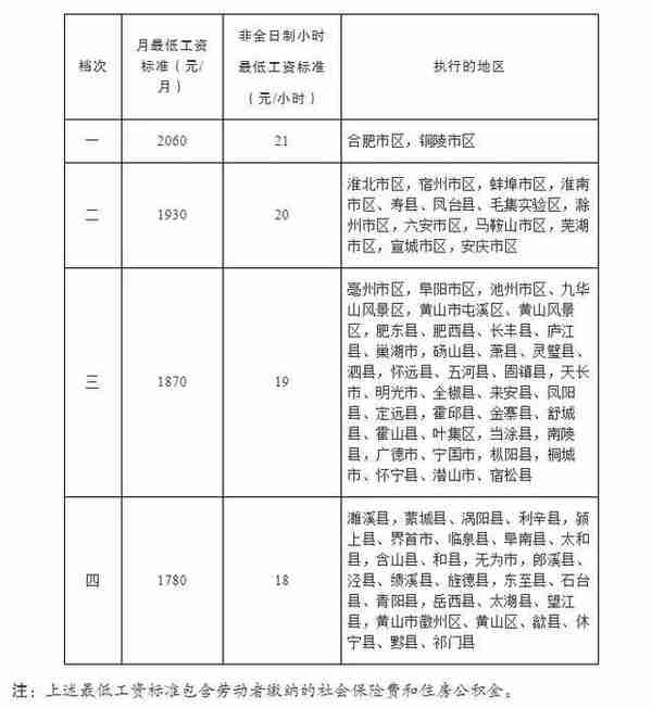 安徽3月1日起调整最低工资标准 合肥市区2060元/月