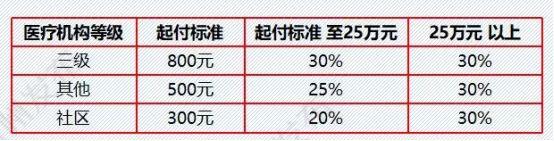 大病保险报销比例提高至60%！杭州呢？