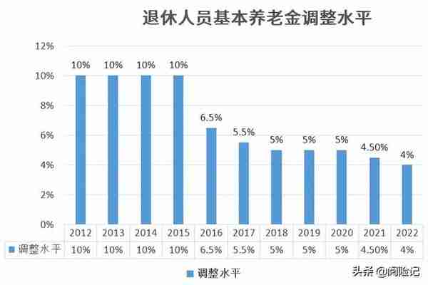 2022年浙江人均养老金上涨不超4%，个人退休金3000元大概涨多少？