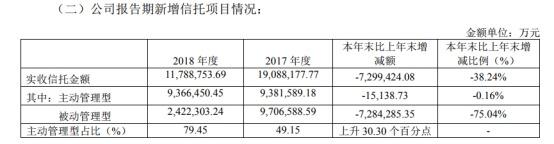 平安信托2018年净利润31.74亿   主动管理型信托资产占比提升至53.68%