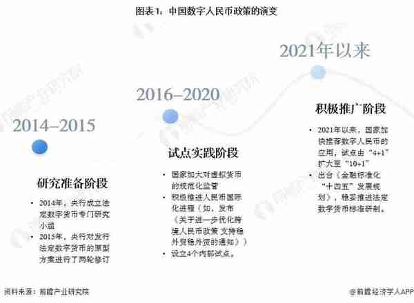 重磅！2022年中国及31省市数字人民币行业政策汇总及解读（全）