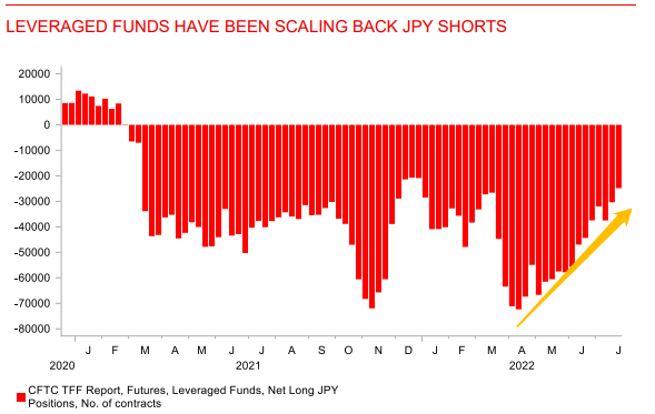 美国衰退担忧下日元开启绝地反击！日元空头头寸降至17个月新低，分析师：这可能只是开始