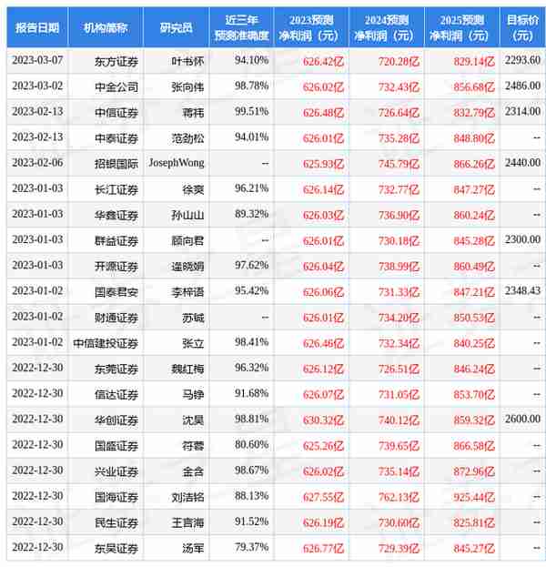 第一上海证券：给予贵州茅台买入评级，目标价位2428.8元
