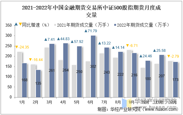 2022年中国金融期货交易所中证500股指期货成交量及成交均价统计