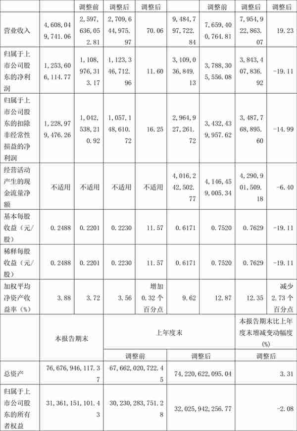 宁沪高速：2022年前三季度净利润31.09亿元 同比下降19.11%