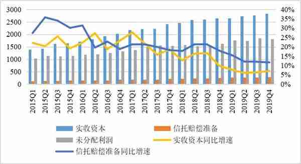 2019年中国信托业发展评析