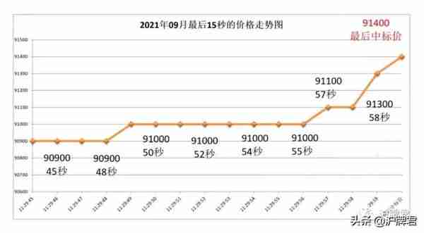 沪牌君丨2021年9月上海车牌中标率4.6%，附最后30秒价格走势