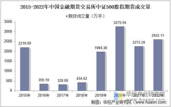 2022年中国金融期货交易所中证500股指期货成交量及成交均价统计