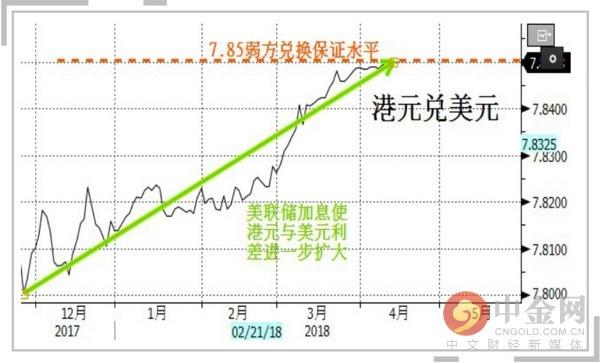 港元贬值至7.85干预底线 香港金管局13年来首次出手