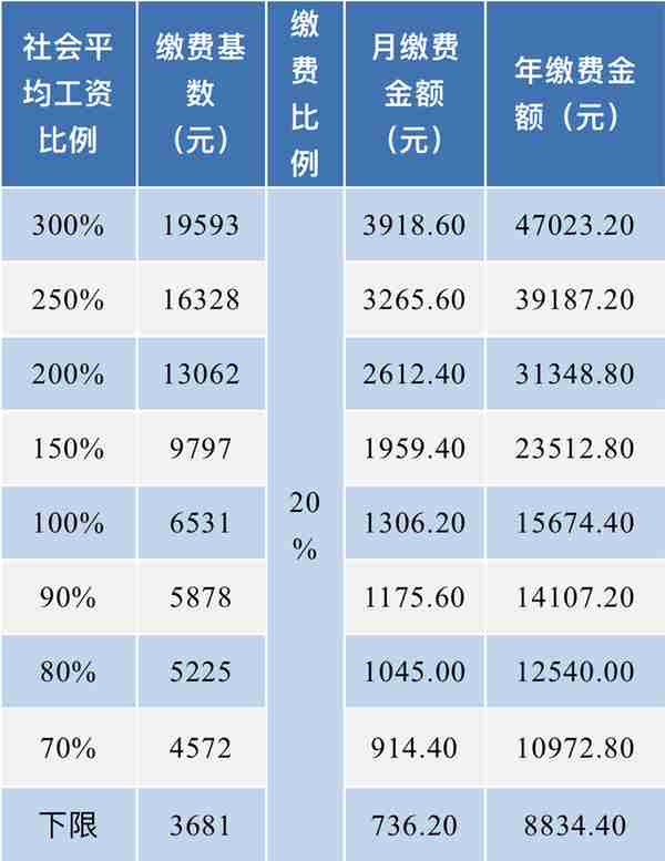 昌吉州社保局：2021年度社保缴费新变化